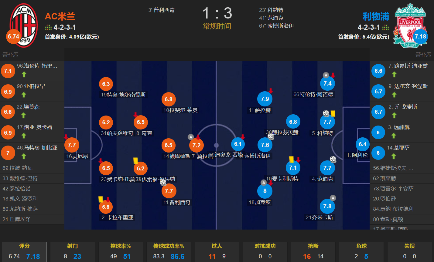 包含AC米兰头球破门+点球绝杀，波尔图遭遇联赛三连败的词条